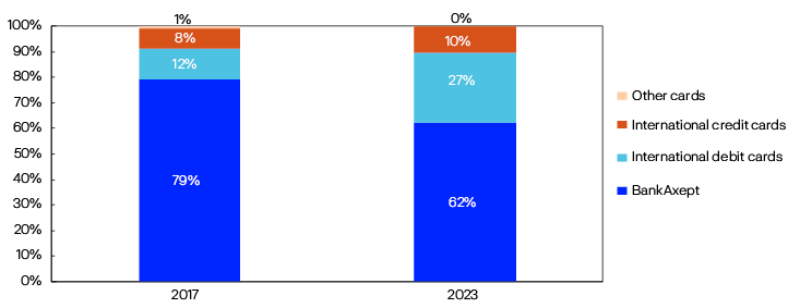 Bar diagram showing domestic card payments by card network and by function for 2017 and 2024. In 2017, the distribution was: 79% BankAxept, 12% international debit cards, 8% international credit cards and 1% other cards. In 2024, the distribution was: 62% BankAxept, 27% international debit cards, 10% international credit cards and 0% other cards.