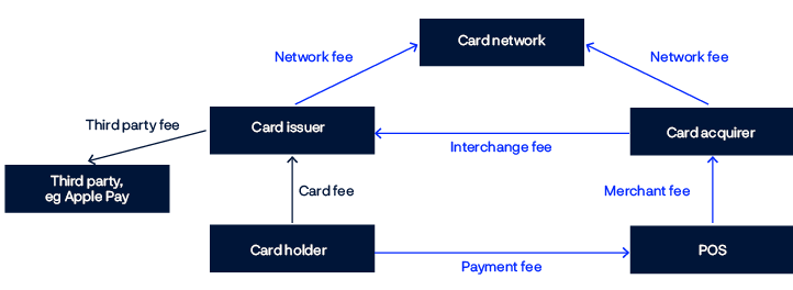 Overview of the different fees for card payments paid between different entities. 
Cardholders pay card fees to card issuers and payment fees to the POS. The POS pays merchant fees to card acquirers. Card acquirers pay interchange fees to card issuers and network fees to card networks. Card issuers pay third-party fees to third-parties, and network fees to card networks.
