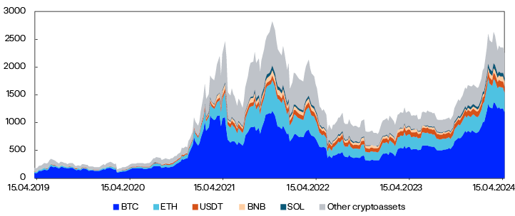 Area chart showing that the market capitalisation of cryptoassets has fluctuated con-siderably in recent years. The chart shows developments in BTC, ETH, USDT, BNB, SOL and other cryptoassets from 15 April 2019 to 14 May 2024. The value is now just un-der USD 2 300bn.