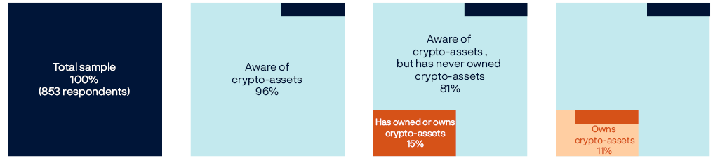 Chart showing the main results from the survey. From a total sample of 853 respond-ents (=100%), 96% have some knowledge of cryptoassets. Of these, 81% have never owned cryptoassets, and 15% have owned or own cryptoassets. In the latter group-group, 11% own cryptoassets. 