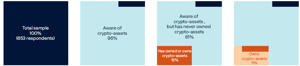 Chart showing the main results from the survey. From a total sample of 853 respond-ents (=100%), 96% have some knowledge of cryptoassets. Of these, 81% have never owned cryptoassets, and 15% have owned or own cryptoassets. In the latter group-group, 11% own cryptoassets.