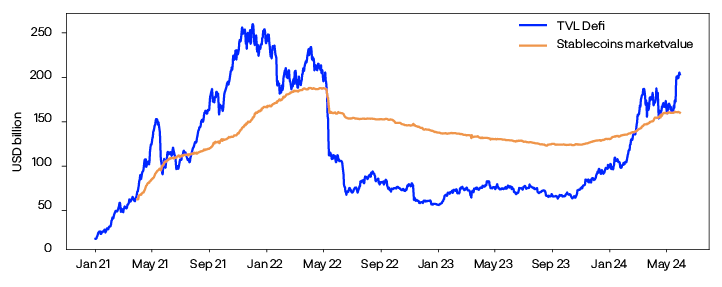 Linjediagram som viser utviklingen av markedsverdi stablecoins mot TVL DeFi fra januar 2021 til mai 2024 for 