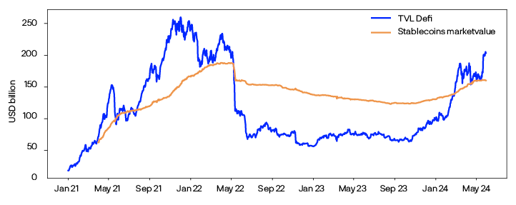 Linjediagram som viser utviklingen av markedsverdi stablecoins mot TVL DeFi fra januar 2021 til mai 2024 for