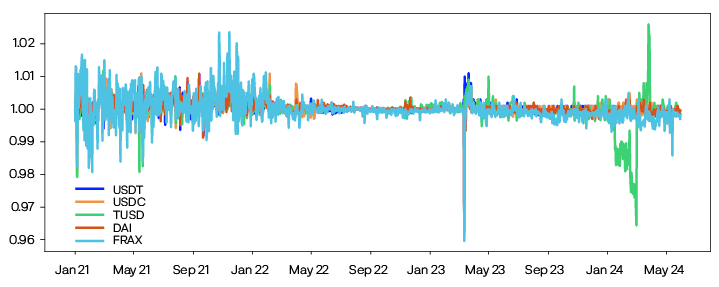 Area chart showing the price developments of some stablecoins (USDT, USDC, TUSD, DAI og FRAX) in USD in the period between January 2021 and May 2024