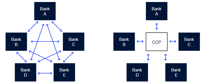 An overview diagram showing the difference between the clearing of trades bilater-ally between banks, and through a CCP.