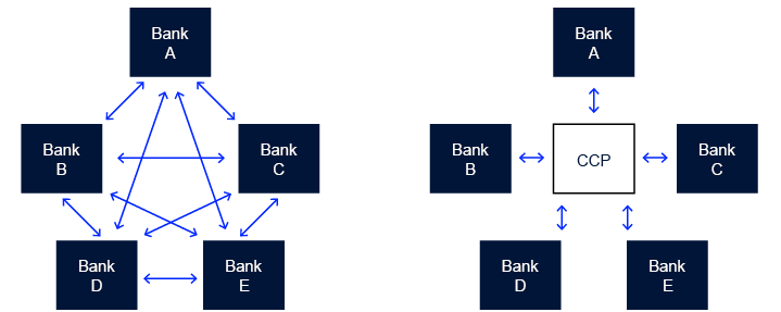 An overview diagram showing the difference between the clearing of trades bilater-ally between banks, and through a CCP.
