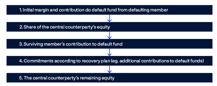 A chart illustrating a CCPs default waterfall.
1. Initial margin and contribution to default fund from defaulting member
2. Some of the CCP’s equity
3. Surviving members’ contributions to default fund
4. Commitments according to recovery plan (eg additional contributions to default fund)
5. The CCP’s remaining equity.
