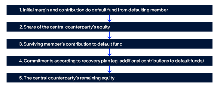 A chart illustrating a CCPs default waterfall.
1. Initial margin and contribution to default fund from defaulting member
2. Some of the CCP’s equity
3. Surviving members’ contributions to default fund
4. Commitments according to recovery plan (eg additional contributions to default fund)
5. The CCP’s remaining equity.