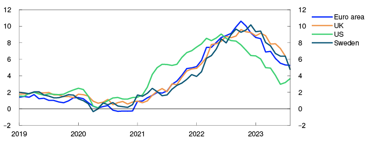 Line chart

