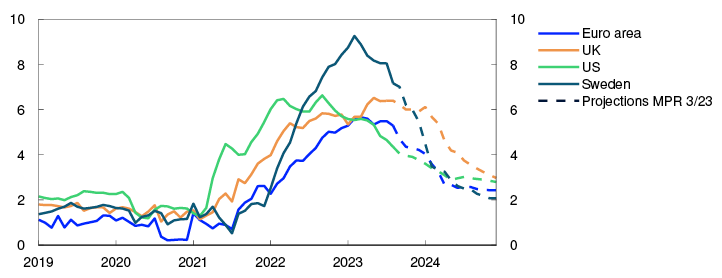 Line chart

