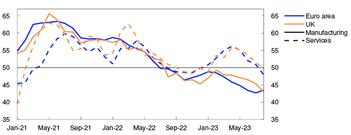 Line chart

