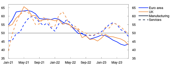 Line chart