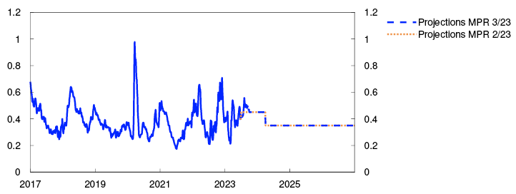 Line chart

