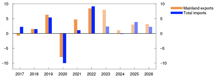 Bar chart