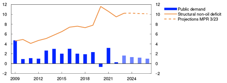 Line and bar chart

