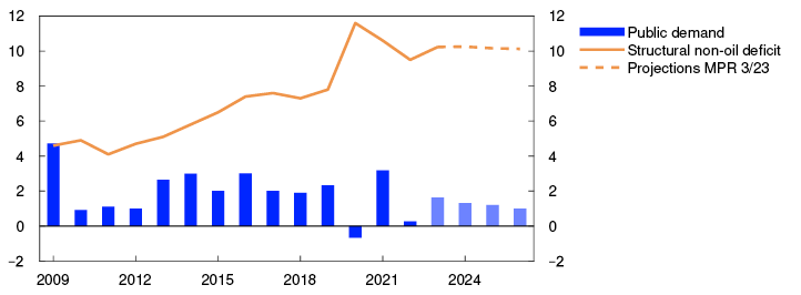 Line and bar chart