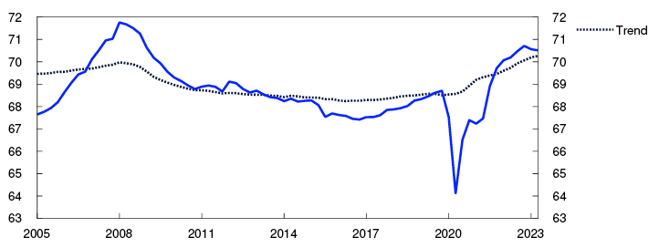 Line chart

