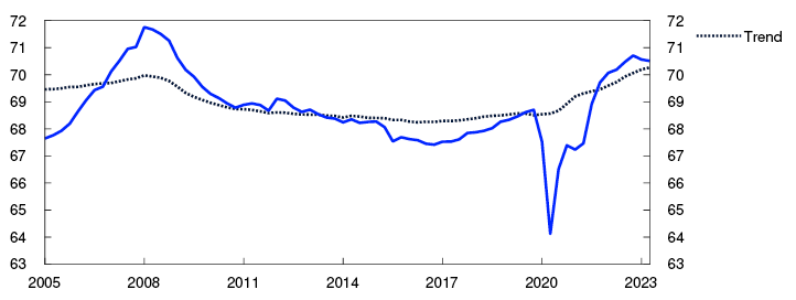 Line chart