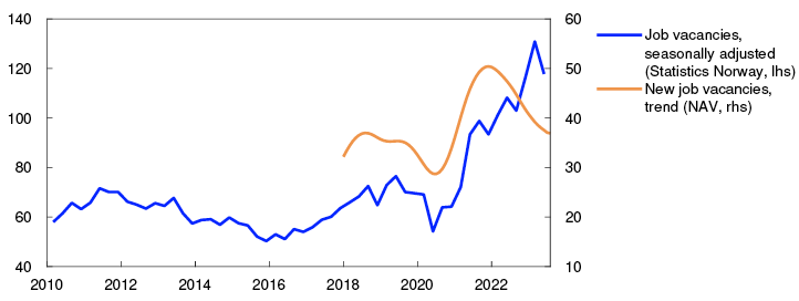 Line chart

