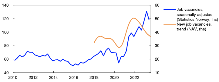 Line chart