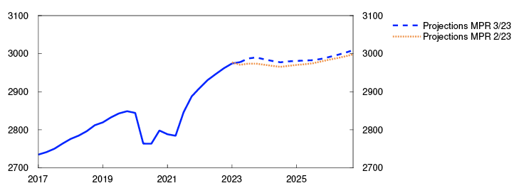 Line chart

