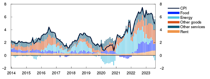 Line and bar chart
