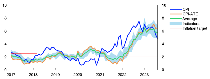 Line chart

