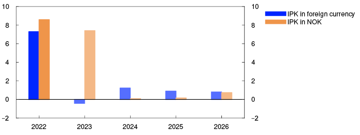 Bar chart