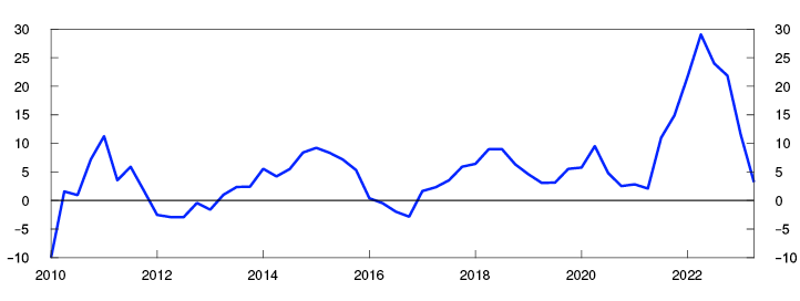 Line chart

