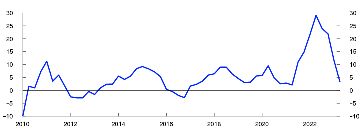 Line chart