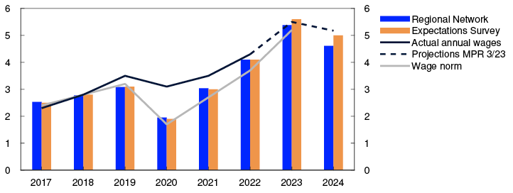 Line and bar chart
Period: 2017 – 2024. Annual wages: Actual annual wages from Statistics Norway. Norges Bank’s projections for 2023 and 2024. Norges Bank’s Expectations Survey: Social partners’ wage growth expectations for the current year as measured by Norges Bank’s Expectations Survey in Q3 each year. Regional Network: Expected wage growth for own business in current year as reported in Q3 each year. For 2024: Corresponding wage growth expectations for next year (Q3 2024).