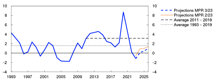 Line chart

