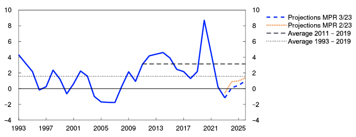 Line chart