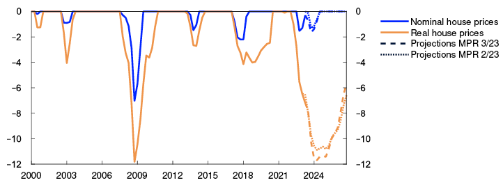 Line chart

