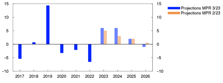 Bar chart