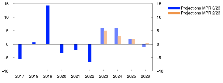 Bar chart