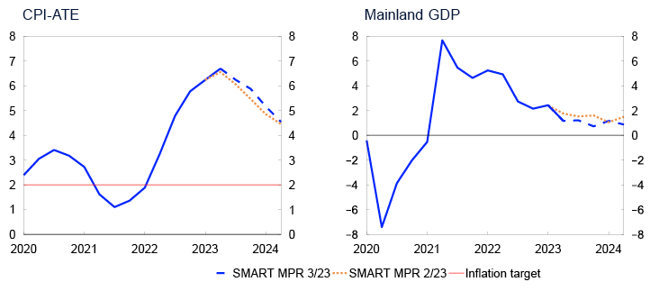 2 Line charts