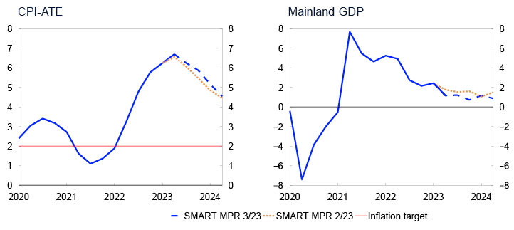 2 Line charts