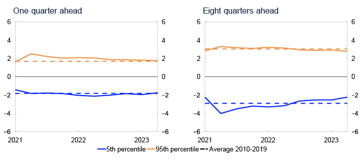 2 Line charts

Period: 2021 Q1 - 2023 Q2. The charts show developments in the difference between the 5th and 95th percentiles from the median for the model-estimated distribution of GDP growth one and eight quarters ahead, respectively. Broken lines indicate average 5th and 95th percentiles in the period between 2010 and 2019.