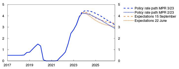 Line chart

