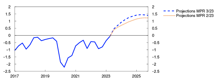 Line chart

