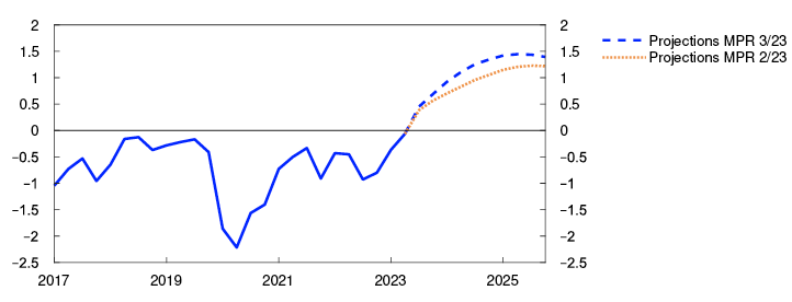 Line chart