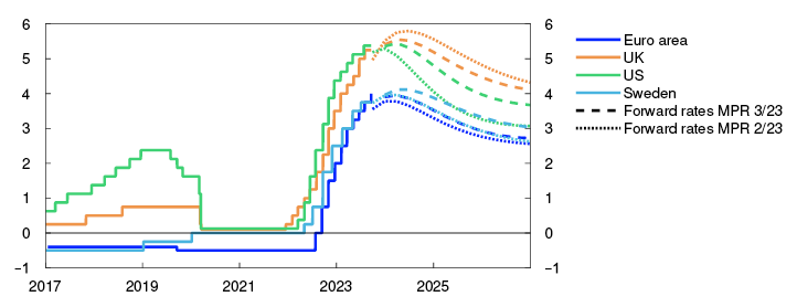Line chart