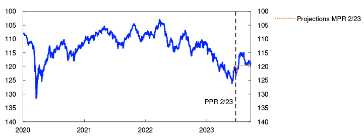 Line chart