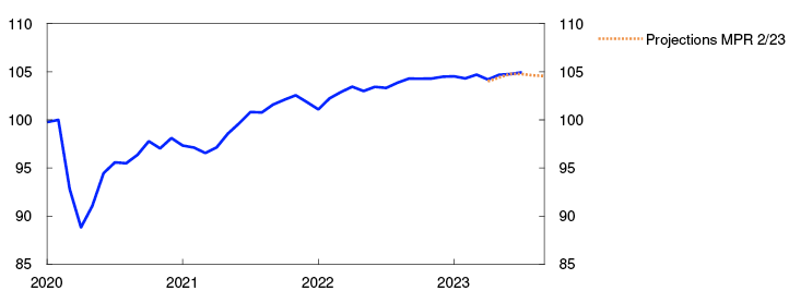 Line chart
