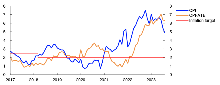 Line chart

