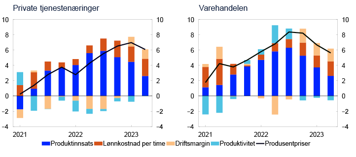 2 Line and bar charts