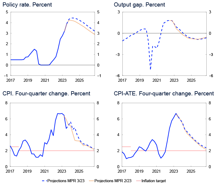 2 Line charts