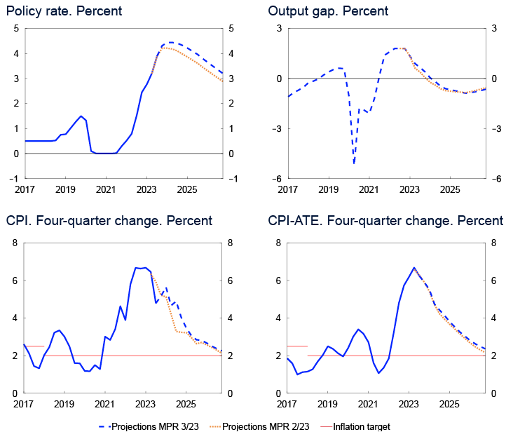 2 Line charts