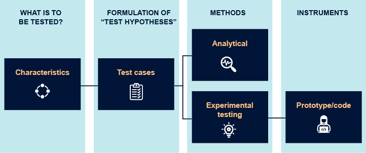 Overview over "What is to be tested", "Formulation of test hypothesis", "Methods" and "Instruments"